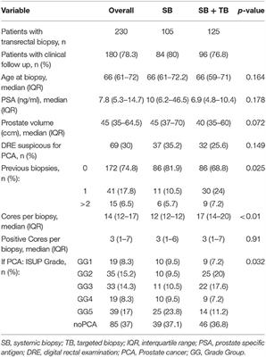 Complication Rates After TRUS Guided Transrectal Systematic and MRI-Targeted Prostate Biopsies in a High-Risk Region for Antibiotic Resistances